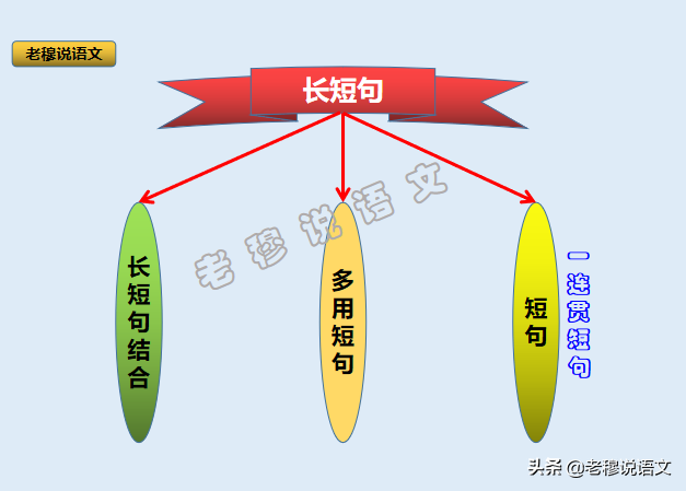 长短句是小众知识，但很重要。老师：它曾是词的本名，中考会考查