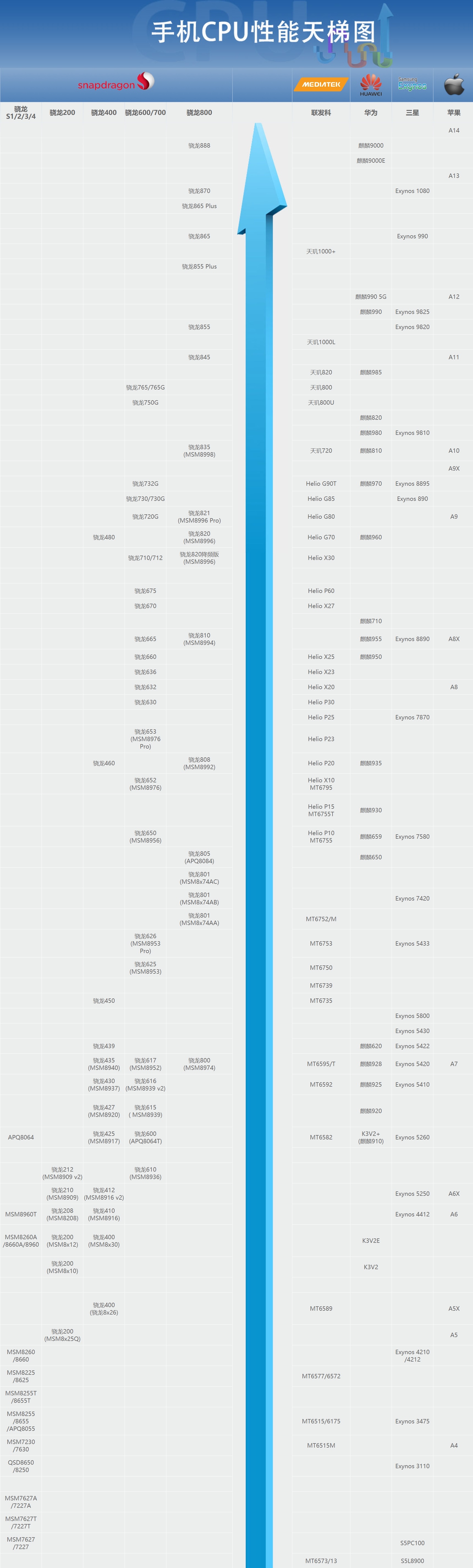 手机CPU天梯图2021年3月版来了 你的手机处理器排名高吗