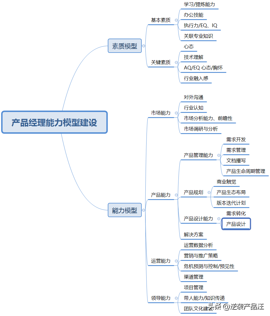 产品经理培训-适用于各专业