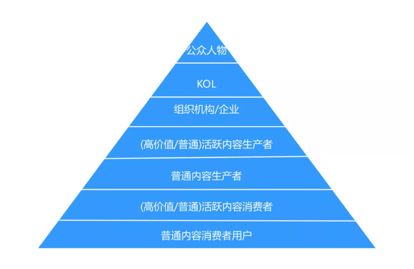 如何搭建用户运营体系：以Keep为案例详细拆解