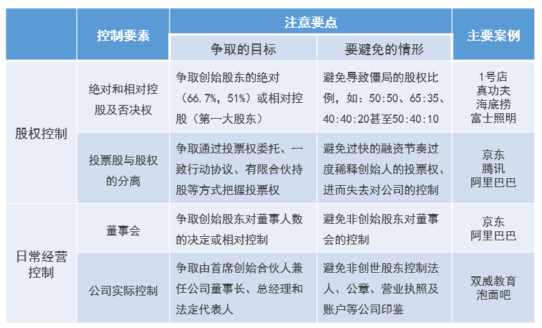 初创公司股权分配技巧