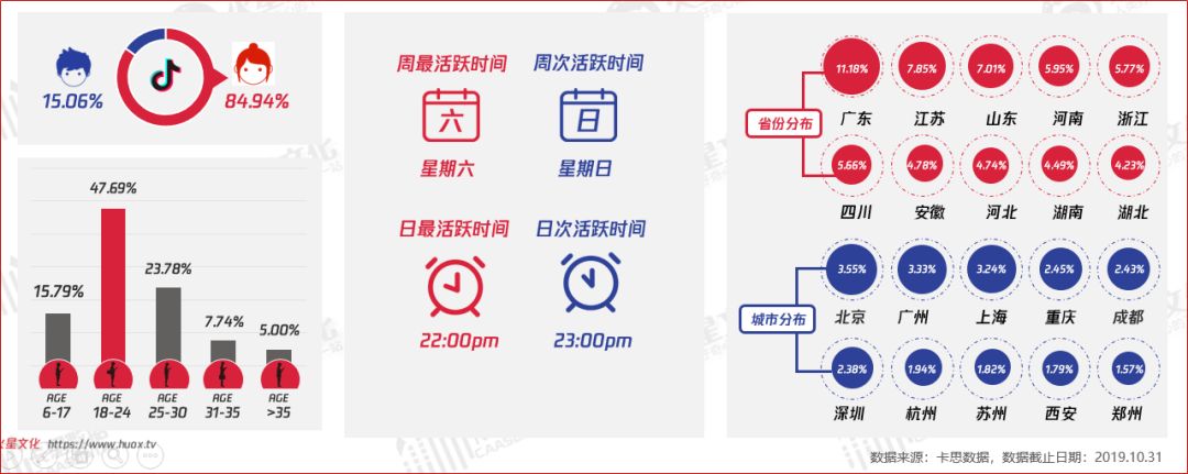 3种策略，4大行业：2020短视频KOL投放高阶指南