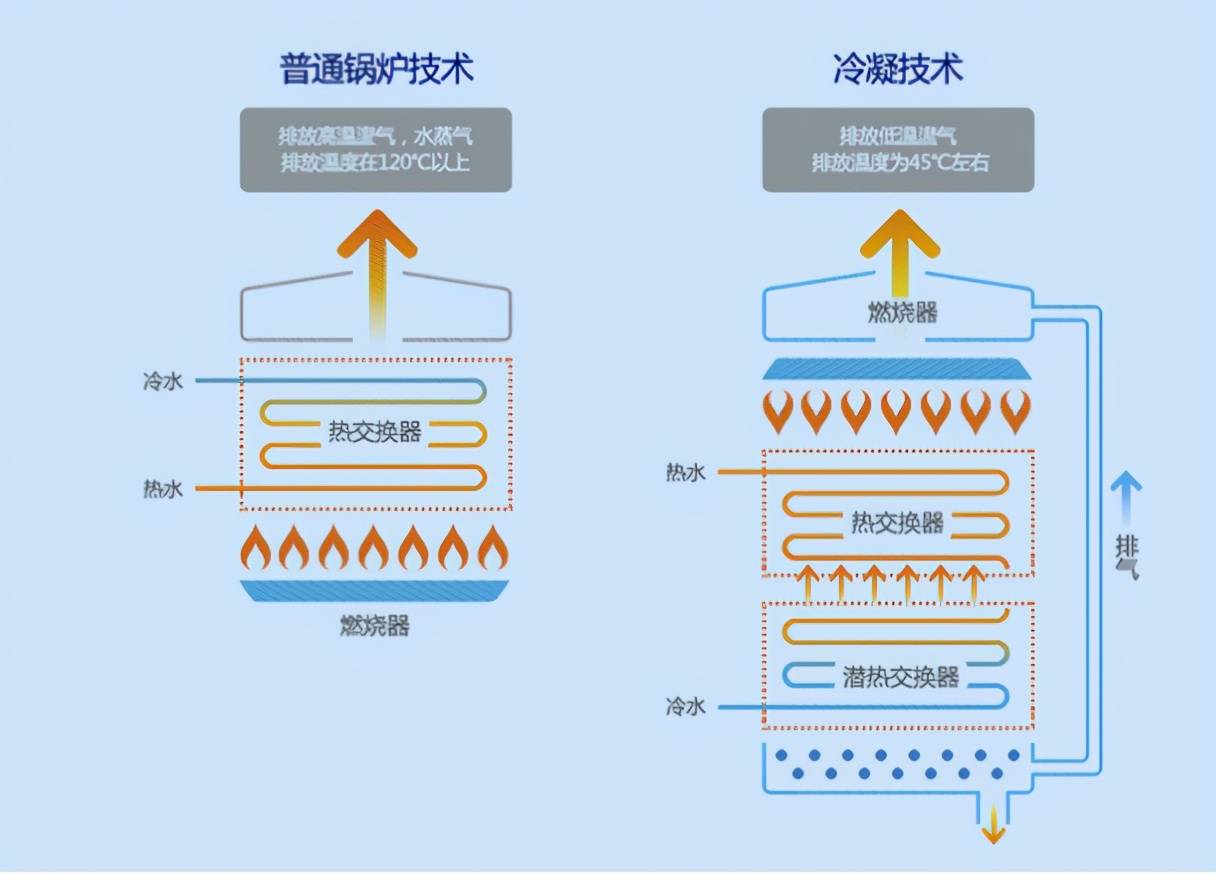 家用壁挂炉怎么选？冷凝技术是什么？看完这篇你就懂了