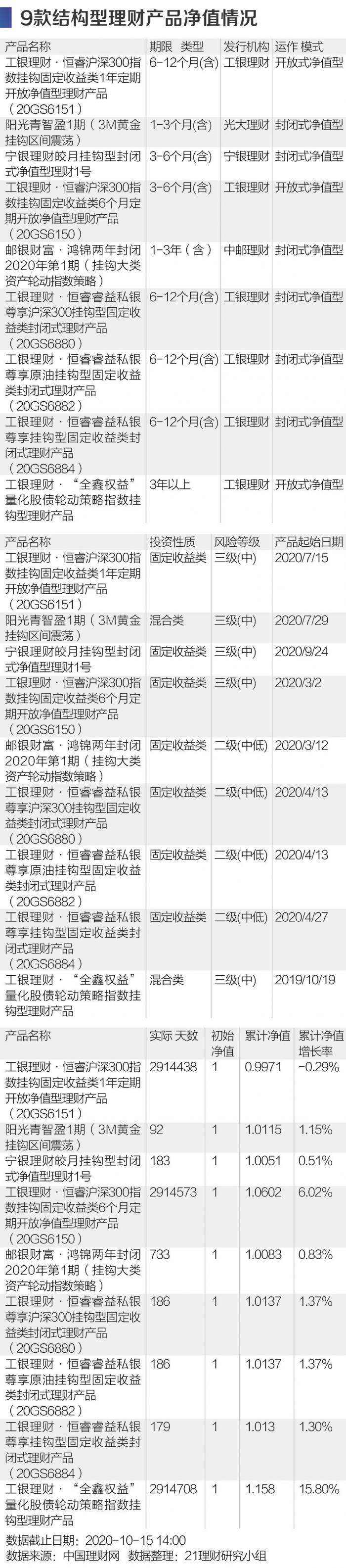 15家银行理财子公司2121款产品分析报告