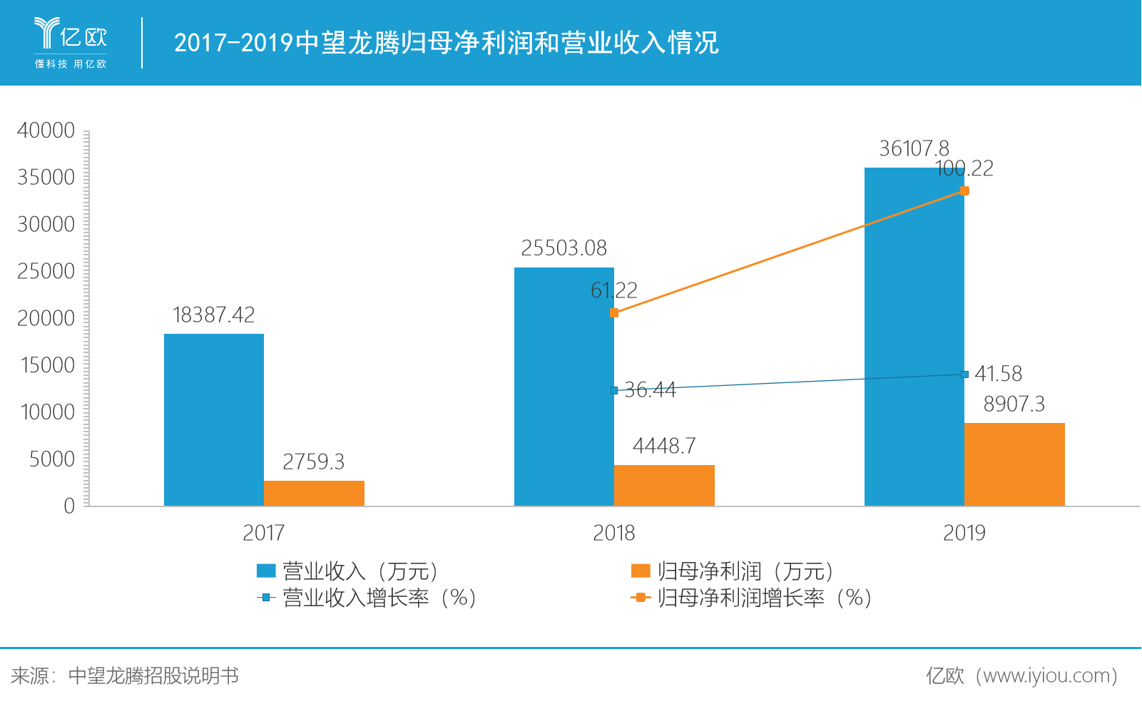 国产CAD软件王者，中望软件迎战龙头Autodesk胜算几何？