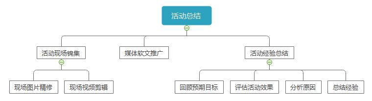 这是一套万能的活动策划执行方案