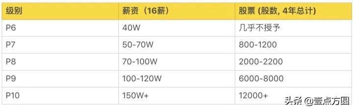 一文了解阿里、腾讯、百度的薪资职级体系