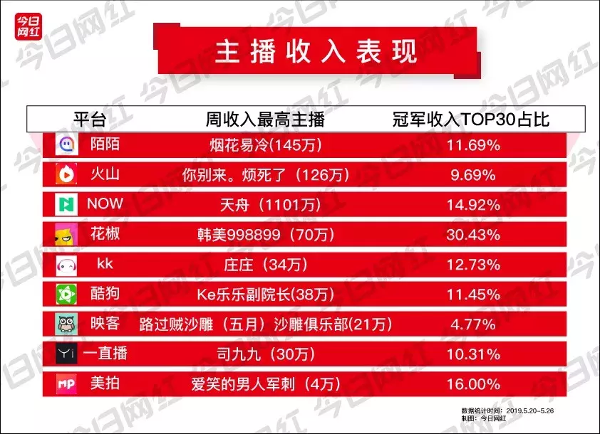 周榜 | NOW直播收入暴涨；平台总收入1.15亿；火山新人收入破百万