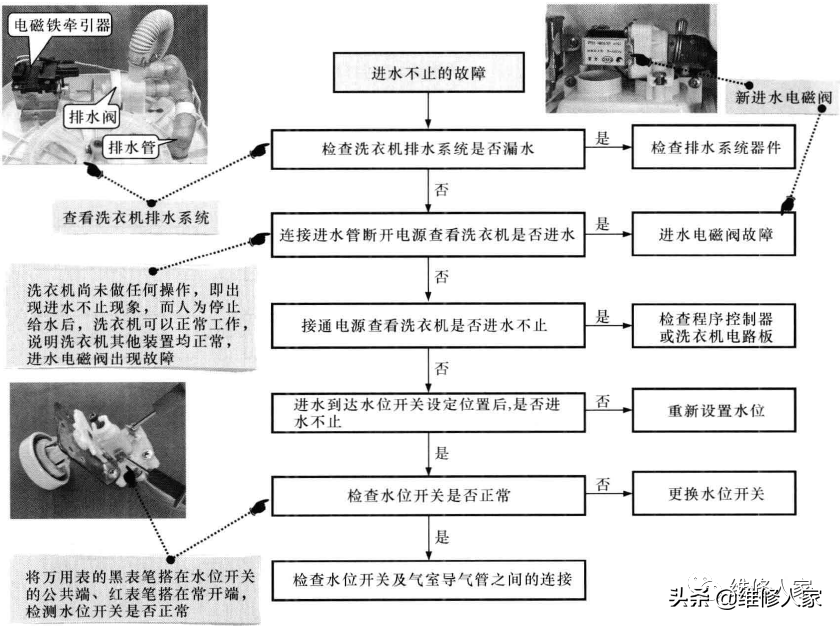 洗衣机进水异常的故障特点与检修流程