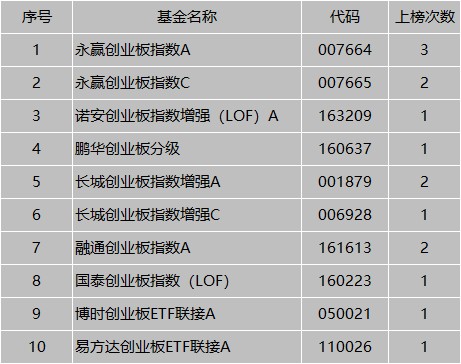 指数基金系列（三）最强创业板指数基金