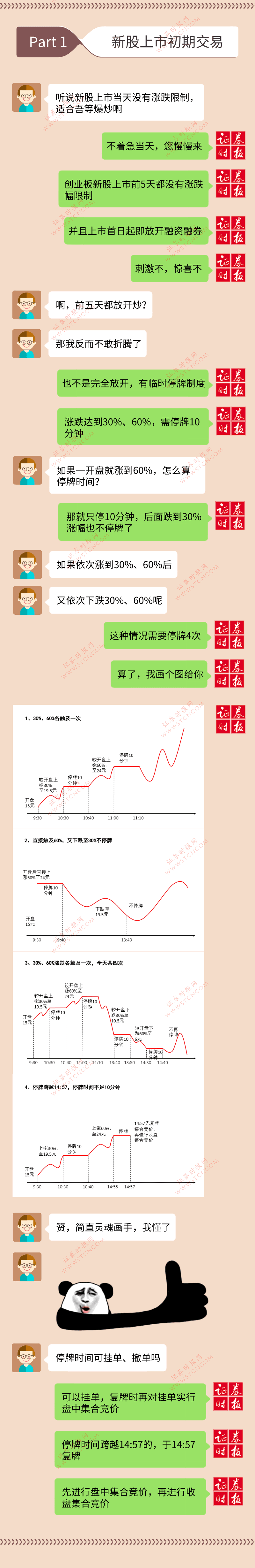 创业板最新交易规则！小白也能一图看懂