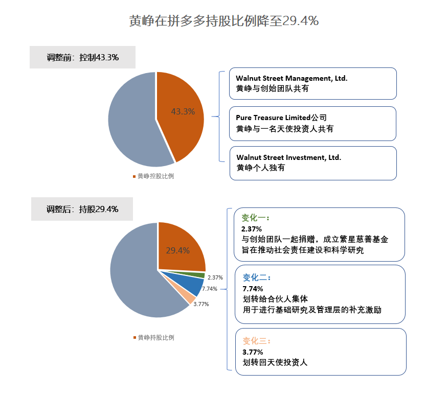 黄峥卸任拼多多CEO，持股比例降至29.4%