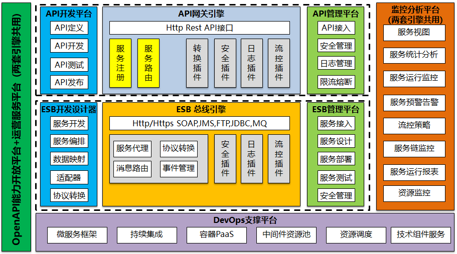 对ESB服务总线和API网关产品集成和融合分析