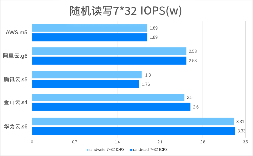 ​主流云厂商云服务器：AWS、阿里云、腾讯云、金山云、华为云