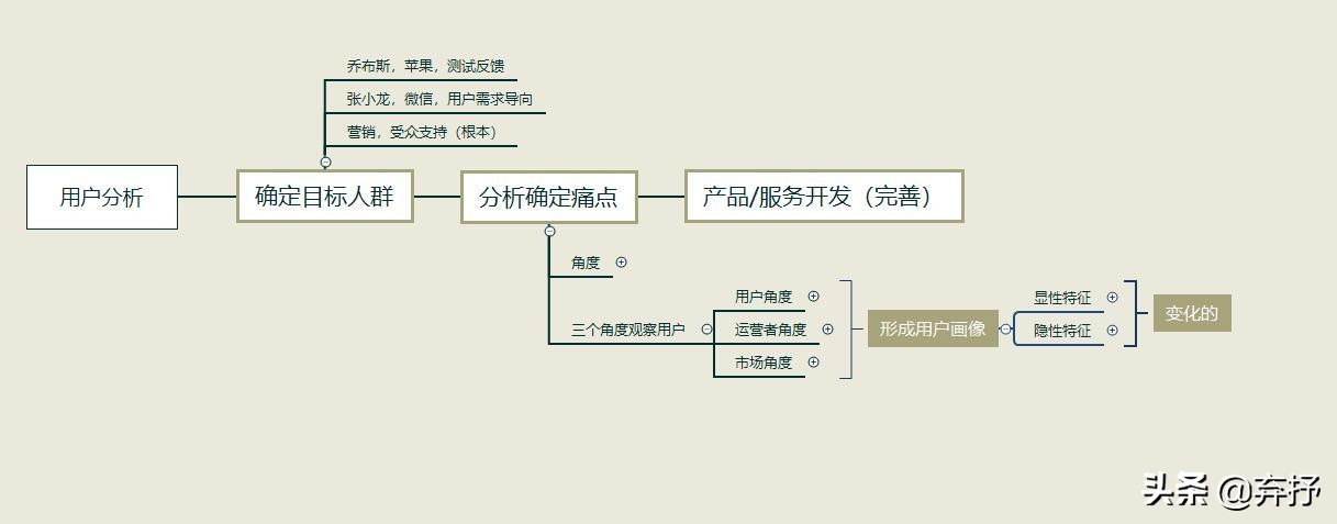 运营人员如何进行目标用户分析？