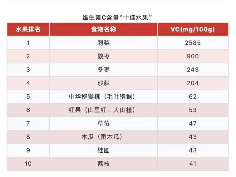 秋天别只会吃橙子香蕉，这10种水果，维C丰富，女生多吃对皮肤好