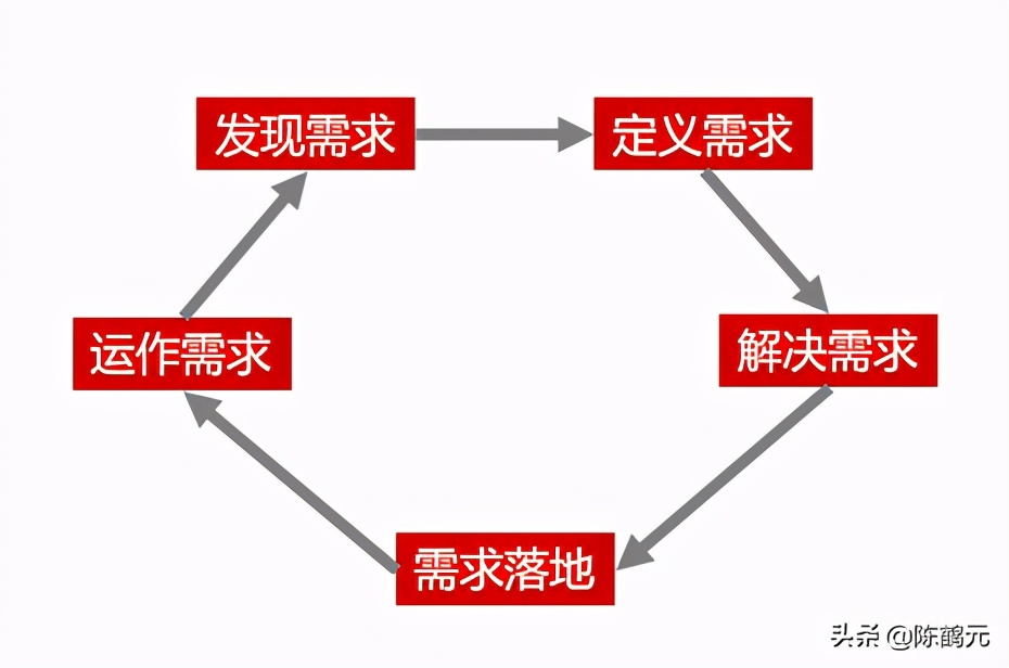 产品经理每天做什么？需要哪些技能？