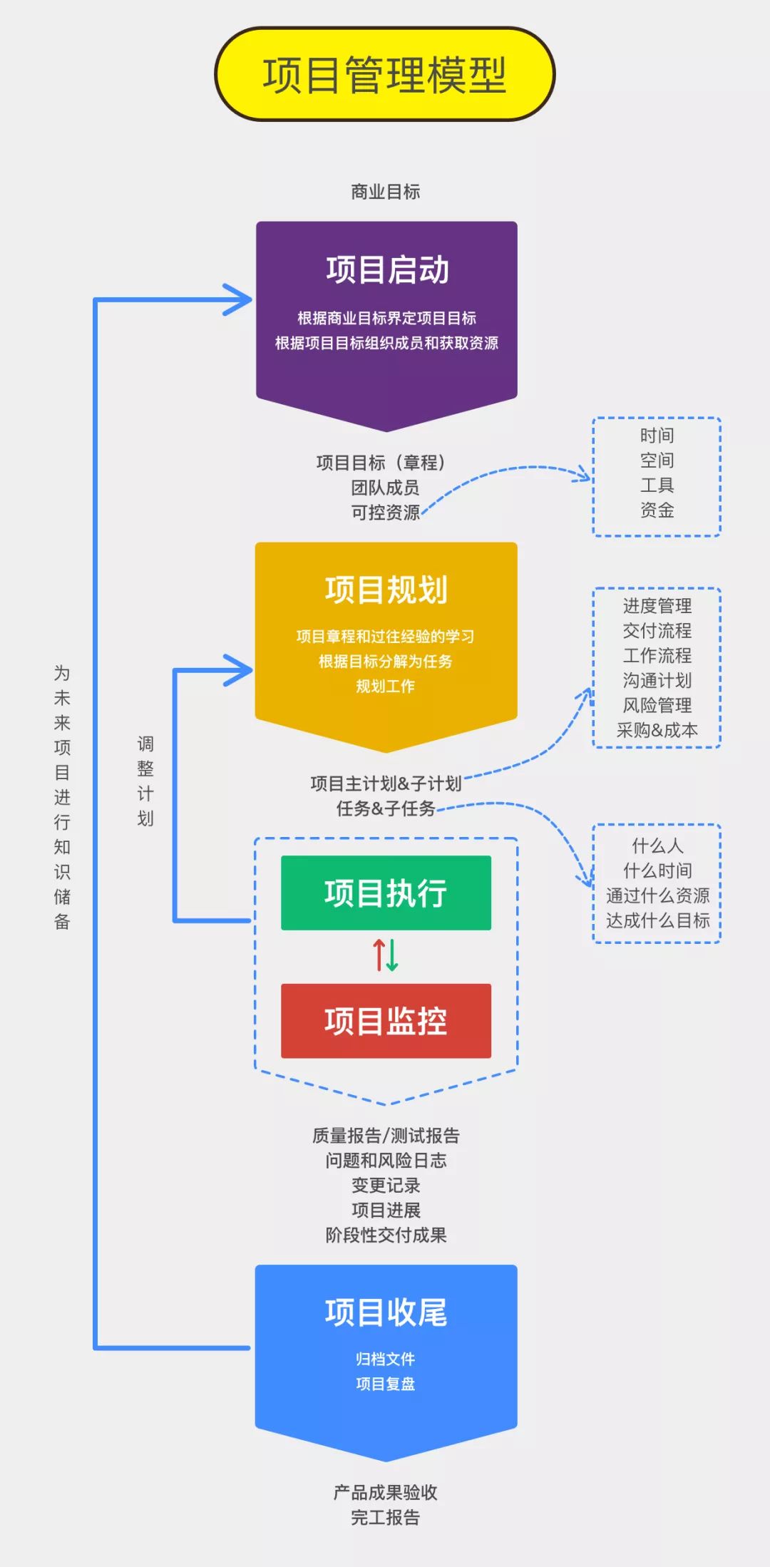 项目管理是什么？一图读懂