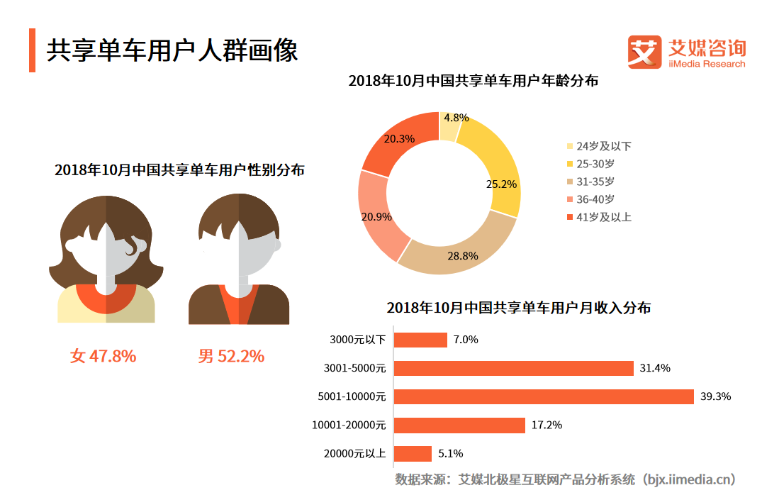 美团单车发起“无差别消毒”：中国共享单车行业分析及发展趋势