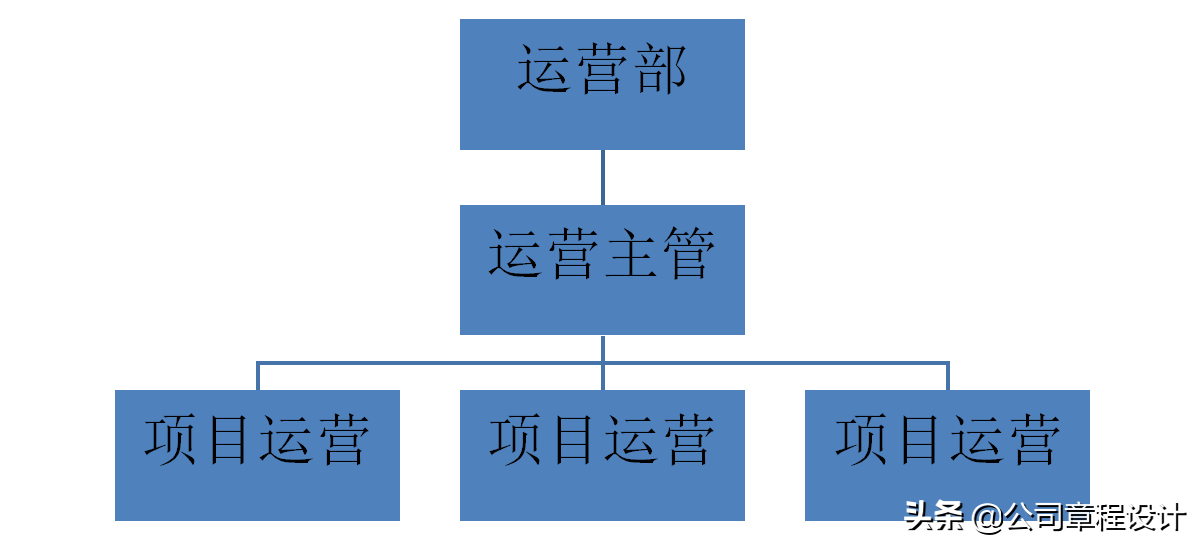 电商运营组织架构及岗位职责