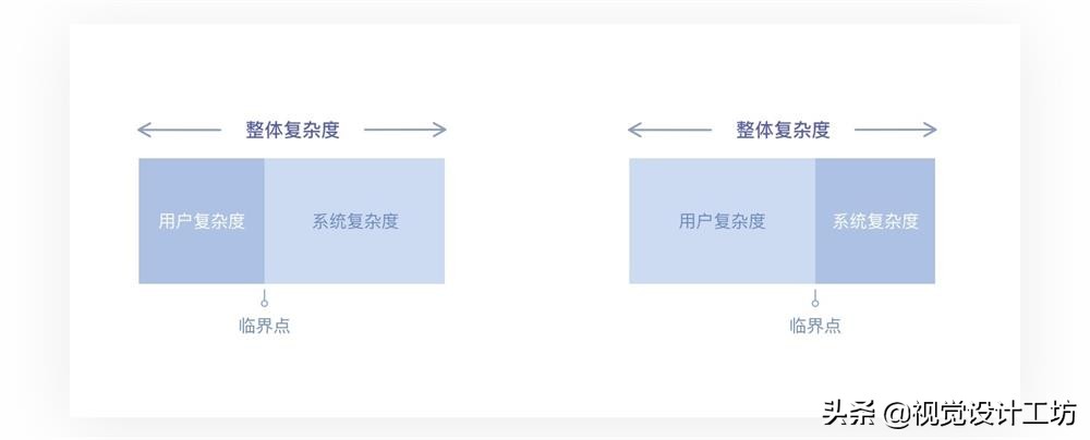 万字雄文！超多案例帮你读懂交互设计7大定律