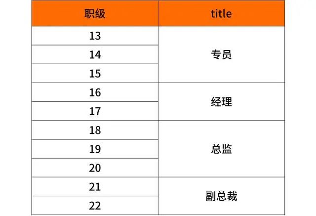 阿里巴巴、腾讯、华为、京东、小米薪资和职级一览（2020版）