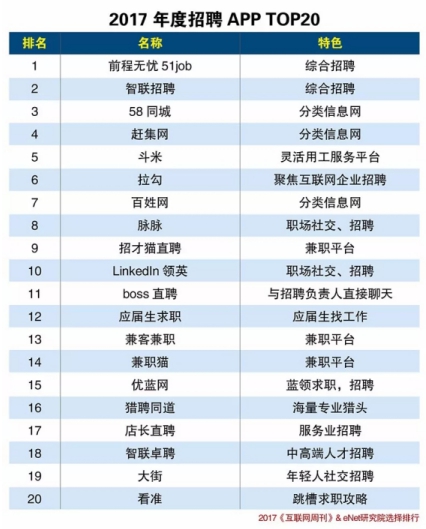 2017年度招聘APP榜单出炉 斗米跻身总榜TOP5不拘一格降人才