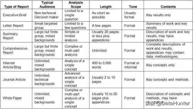 一份优秀的数据分析报告应该这样写