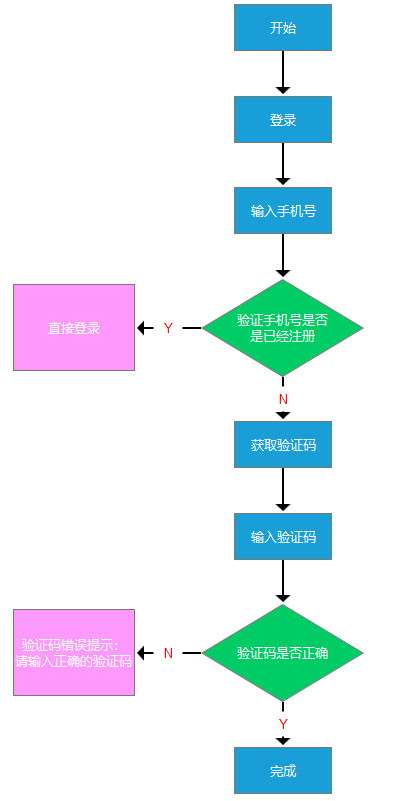 两个方面，带你画一份完美的业务流程图