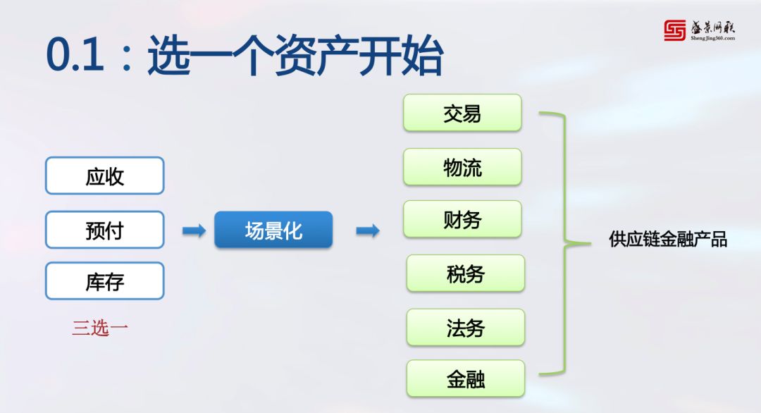 19张图，10大步骤，供应链金融老兵教你如何实操