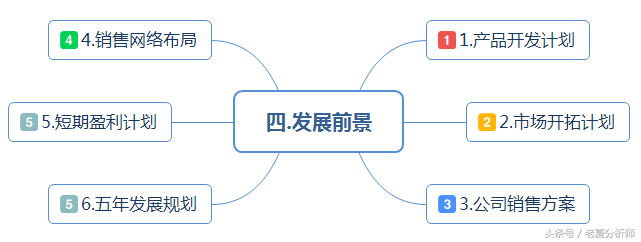 如何写出一份完美的BP（商业计划书），最全面的创业融资路演PPT