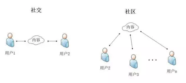 微信自制三款社区型产品：从社交到社区的路有多远？