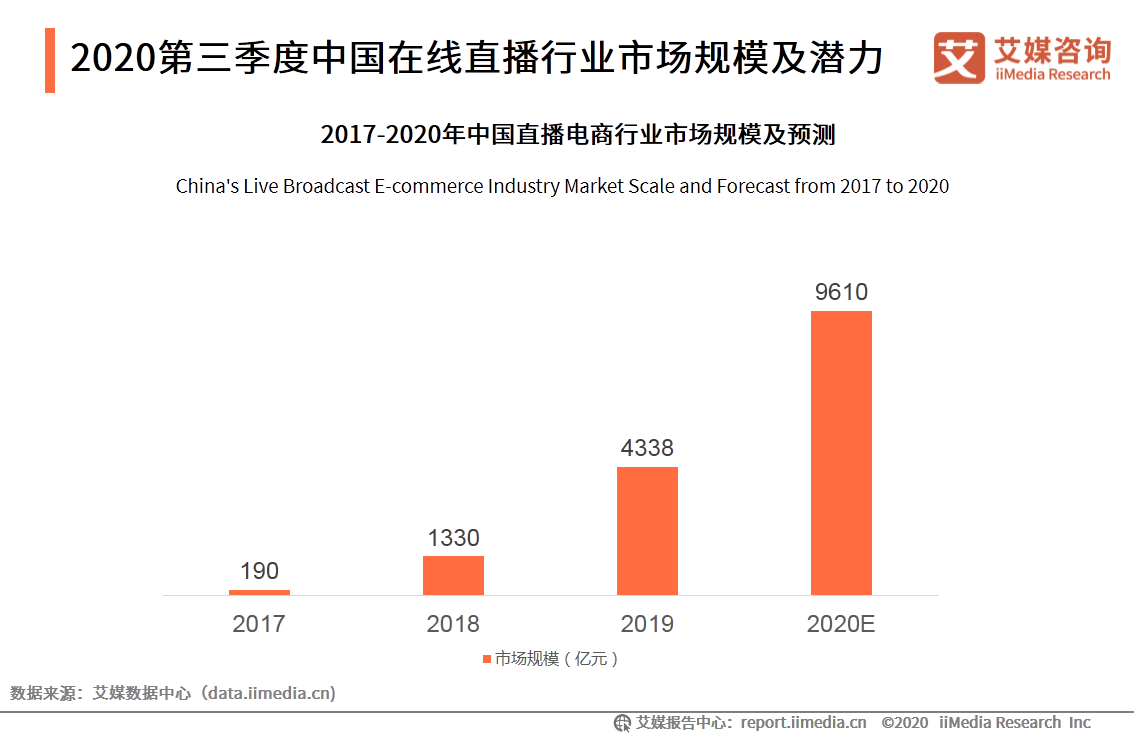 第三季度在线直播行业研究报告：直播电商近万亿市场被激活