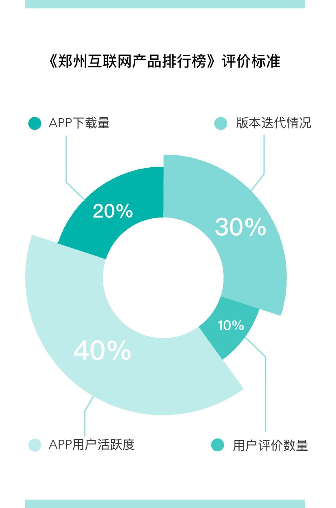 郑州互联网公司排行榜出炉，我们一起携手“郑创未来”