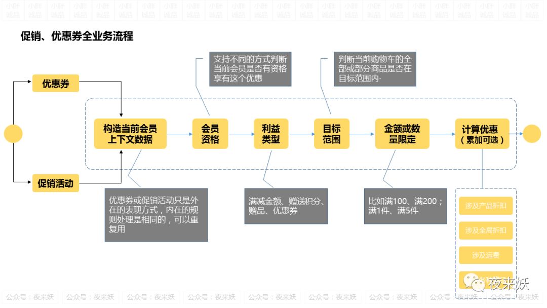 优惠券设计全流程复盘：从业务到需求，从需求到实现