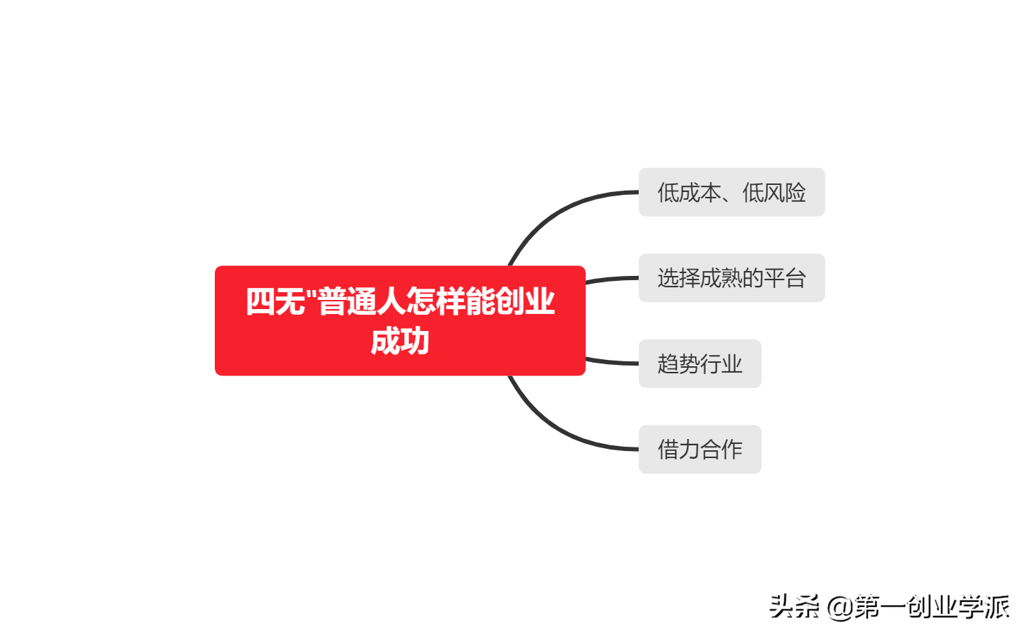 无学历、无经验、无人脉、无资本，“四无”普通人怎样能创业成功