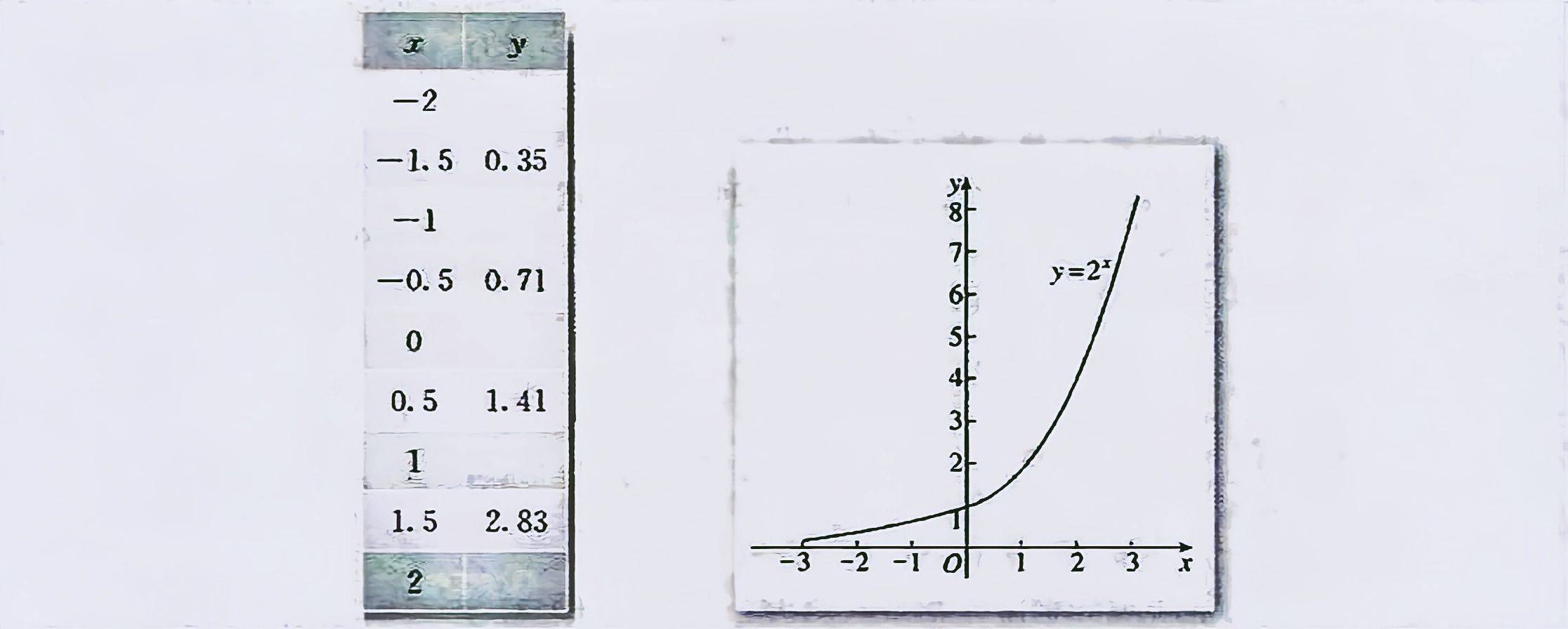 数学笔记 :指数函数，对数函数，幂函数