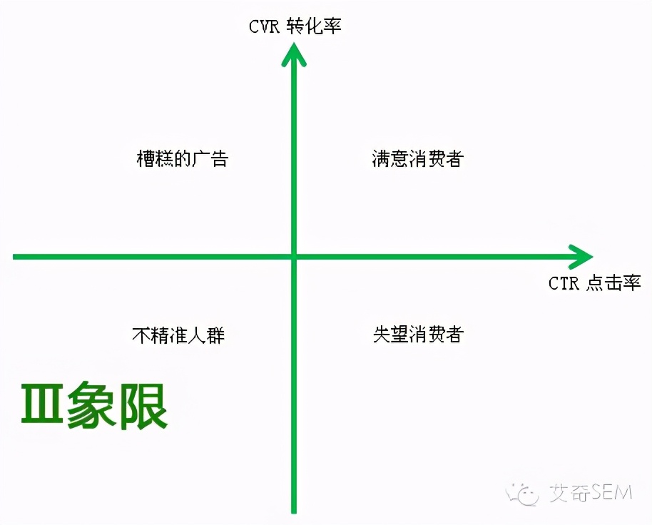 SEM如何用四象限法进行数据分析，提升CTR和CVR？