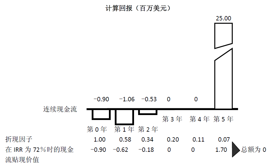 商业计划书撰写之融资需求和财务计划（最关键的）（融资必看）