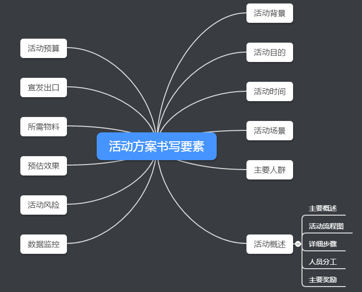 我读了1000份活动方案，一份完整的活动策划方案应该这样写