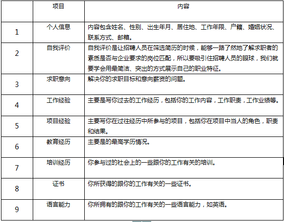 产品经理如何写一看就想约的简历