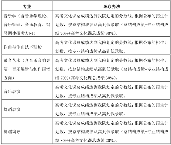 武汉音乐学院2018艺术校考录取原则