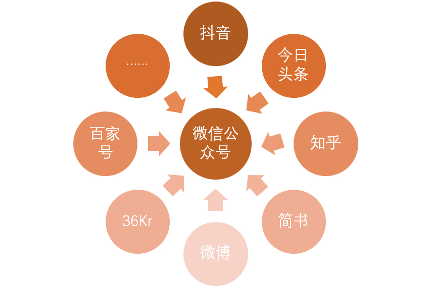 3种实操方法告诉你，公众号应该这样涨粉