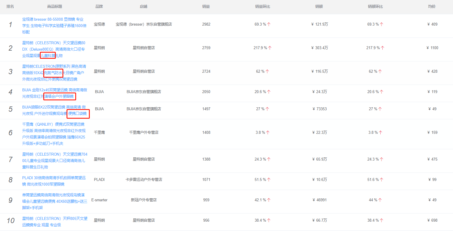 国产望远镜品牌反超德国、日本老品牌，一举拿下50%市场份额