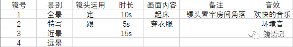 短视频脚本到底该怎么写？精雕细琢15秒，不浪费每一个镜头