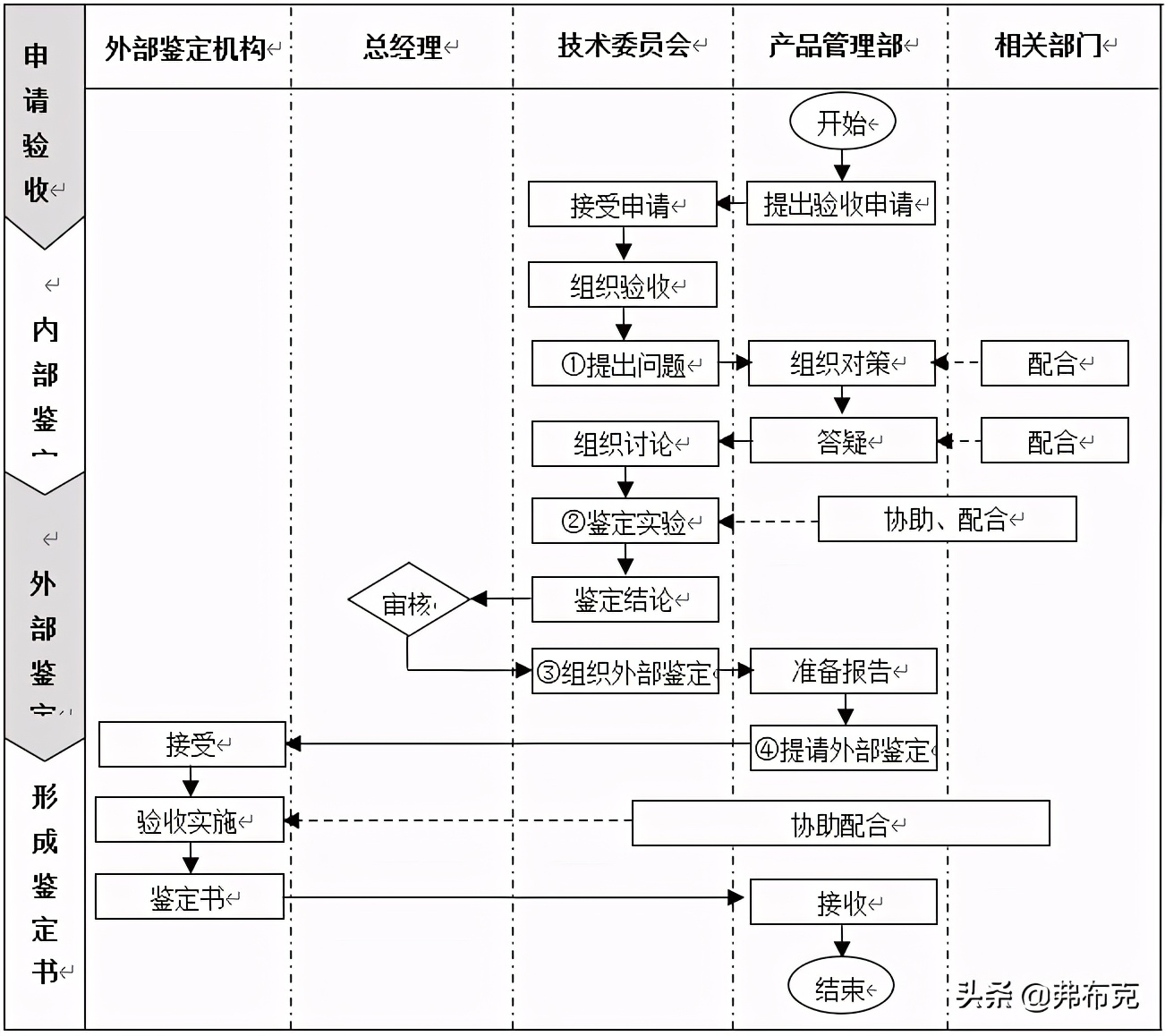 产品开发管理流程与关键点，建议收藏