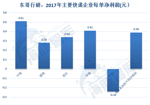 解密京东物流二：三通一达2.5元全国包邮真的比京东有成本优势？