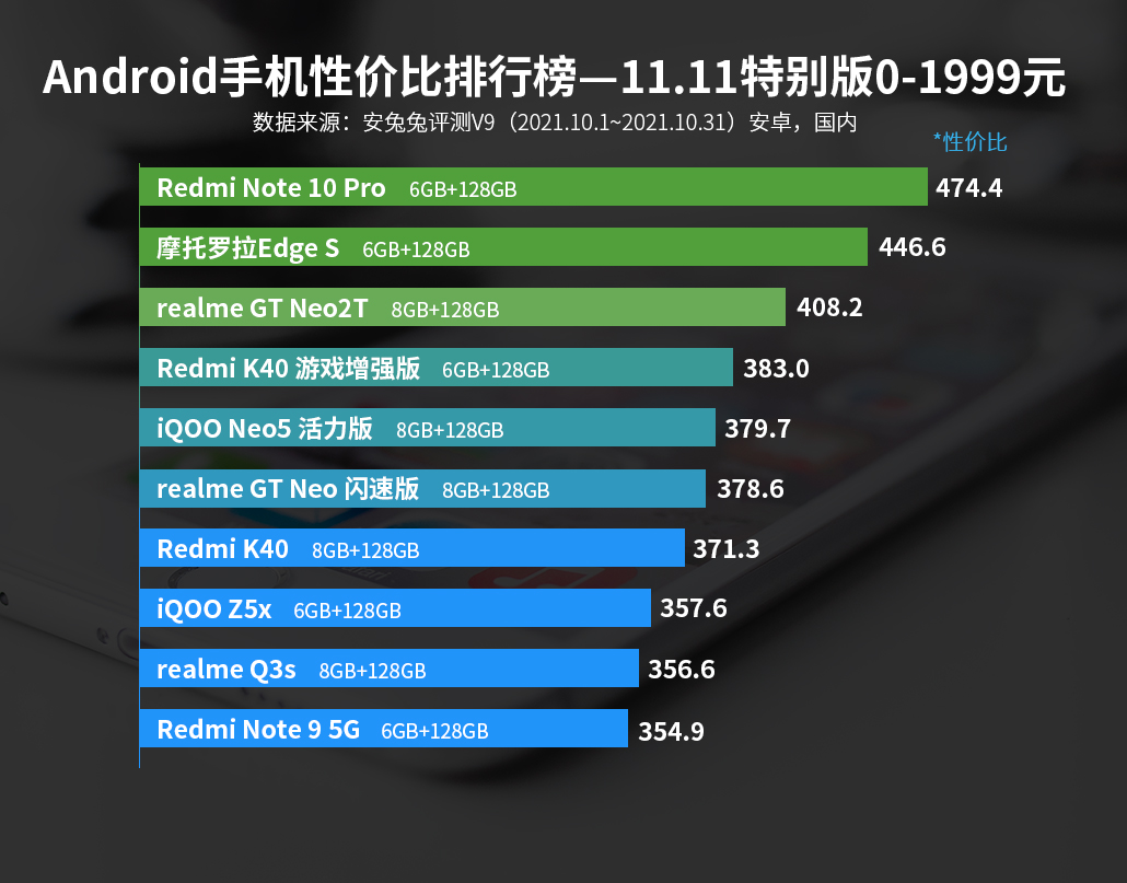 双十一手机选择指南：目前这10款手机性价比比较高