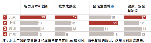 中国30城观察：上海“宜商环境”居首，太原生活成本最低