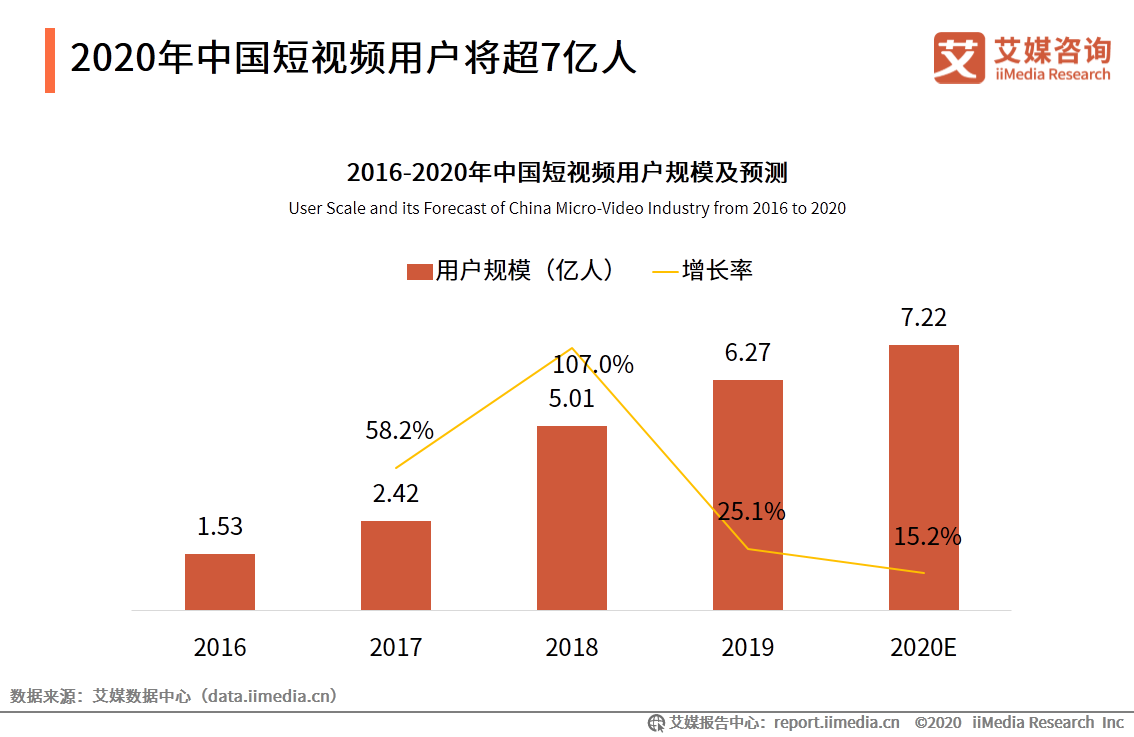 短视频市场研究报告：百度、腾讯加码，行业竞争格局仍存变数